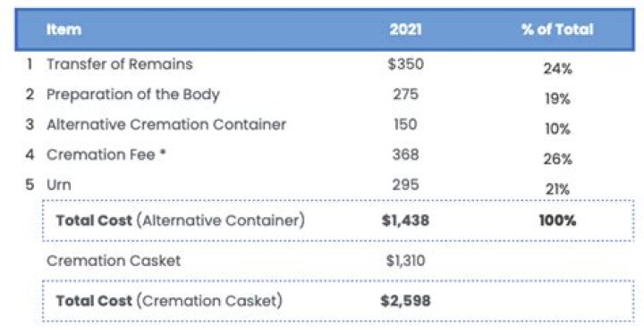 Average Cost of Cremation: How much does a funeral cost? - SarkariResult