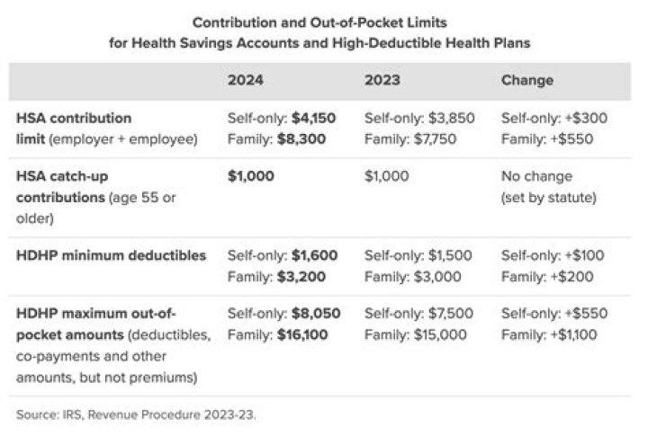 HSA Contribution Limit 2024: 2024 HSA Contribution Limits in the USA - SarkariResult