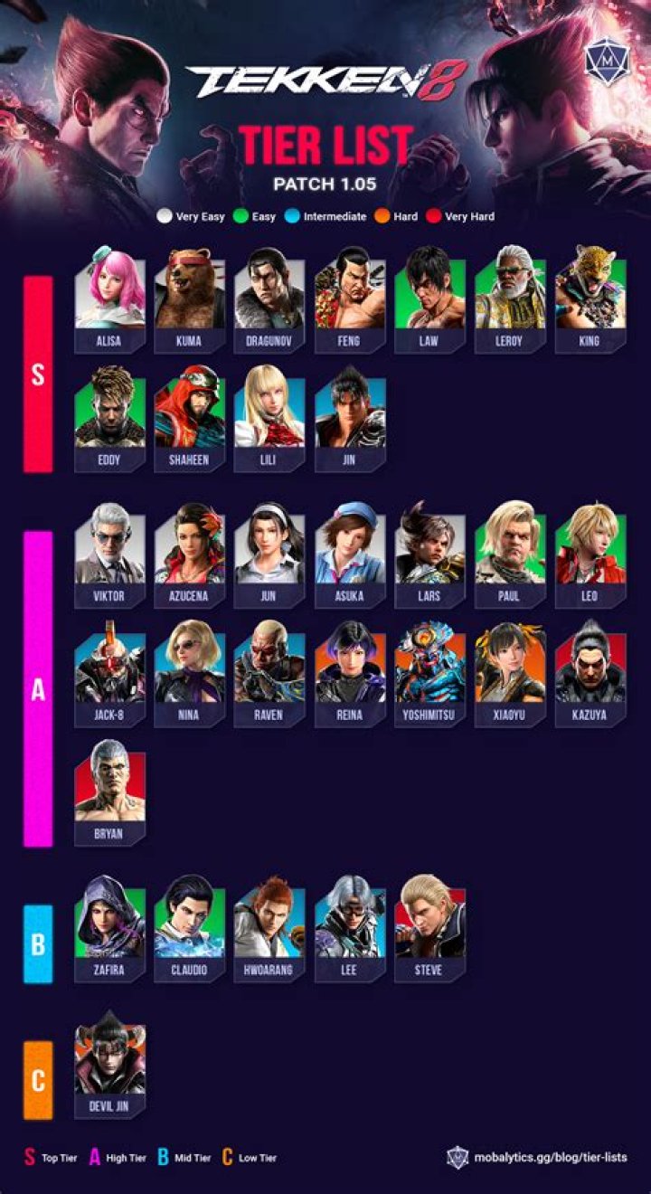 Tekken 8 Tier List: Best Characters Ranked & Gameplay - SarkariResult